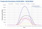 AleaSoft: la apuesta por la fotovoltaica en Europa se traduce en rcords para marzo en varios mercados