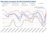 AleaSoft: Los precios de los mercados europeos resisten la subida del gas y CO2 gracias a las renovables