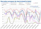 Aleasoft: Abril comienza con nuevos rcords de fotovoltaica y descensos de precios en los mercados europeos