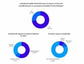 7 de cada 10 empresas del recreativo se han visto perjudicadas al pedir financiacin para su negocio por estar vinculadas al sector del juego