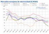 AleaSoft: Los precios de los mercados de energa europeos se hunden durante el primer trimestre de 2024