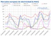 AleaSoft: Las subidas de precios del gas y CO2 arrastran a los mercados europeos, pero MIBEL resiste