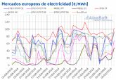 AleaSoft: Los precios del mercado ibrico siguen siendo los ms bajos a pesar de ser los nicos con subidas