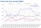 AleaSoft: La fotovoltaica registr el rcord de produccin diaria en Alemania en la tercera semana de mayo