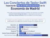 Los conciertos de Taylor Swift inyectarn ms de 25 millones de euros en la economa de Madrid