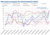 AleaSoft: subidas de precios en los mercados europeos por el gas y el CO2 mientras la FV marca rcords