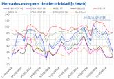 AleaSoft: Bajada de precios en los mercados elctricos europeos y nuevo rcord de FV en Portugal