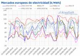 AleaSoft: Los mercados europeos reaccionan con descensos de precios al aumento de la producción eólica