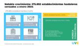 El sector HORECA impulsa su crecimiento con un 2,8 % ms de establecimientos en 2024