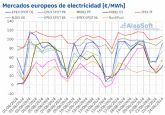 AleaSoft: Subida de precios de mercados europeos por alza de temperaturas y cada de produccin renovable