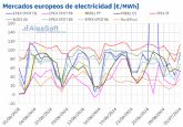 AleaSoft: Los precios bajan en la mayoría de mercados europeos y Alemania bate récords de precios y FV