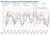 AleaSoft: Empieza la segunda mitad del ano con cadas de precios en los mercados europeos por elica y gas