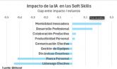 La mitad de las habilidades relacionadas con la productividad se vern afectadas por la IA