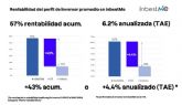 InbestMe cierra el semestre con 200 millones de euros de patrimonio gestionado