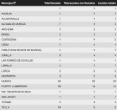 El 1-1-2 ha recibido entre las 12:00h y las 22:00h de hoy, 105 llamadas relacionadas con el episodio finalizado de lluvias y tormentas