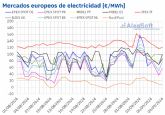 Aleasoft: Subidas de precios en los mercados eléctricos europeos excepto en Mibel gracias a las renovables