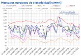 AleaSoft: Renovables, demanda, gas y CO2 se unen para bajar los precios en los mercados eléctricos europeos