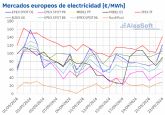 AleaSoft: Una menor producción renovable impulsa los precios de los mercados eléctricos europeos