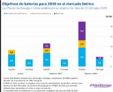 AleaSoft: El impacto de la hibridación de renovables y baterías en la transición energética y los PPA