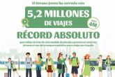 scar Puente anuncia un Verano Joven de rcord con 5,2 millones de viajes realizados en tren y bus con rebajas de hasta el 90%