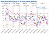 AleaSoft: Los precios del gas se disparan y arrastran a los mercados eléctricos europeos