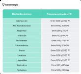 Gana Energa explica cmo ajustar la potencia: el pequeno gesto para ahorrar en la factura de luz