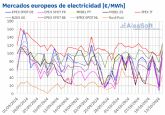 AleaSoft: La recuperación de la producción eólica favorece la caída de los precios en los mercados europeos