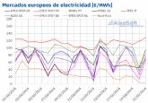 AleaSoft: Los precios de los mercados europeos suben por la caída de la producción renovable y más demanda