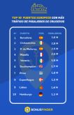 Análisis de BonusFinder: Barcelona, Mallorca y Valencia entre los puertos europeos con más cruceristas