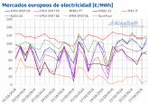 AleaSoft: El gas alcanza los precios más altos de 2024 y arrastra a los mercados eléctricos europeos