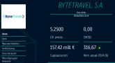 Bytetravel SA (BME: SCBYT) presenta resultados del primer semestre de 2024: Triplica el EBITDA