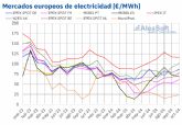 AleaSoft: Los precios del gas en octubre impulsaron los precios de la mayora de los mercados europeos