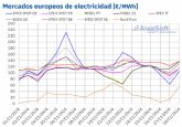 AleaSoft: La eólica evita que la subida de precios del gas arrastre los precios de los mercados europeos