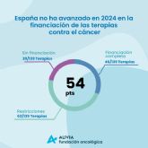 España no ha avanzado en 2024 en la financiación de las terapias contra el cáncer, según el Oncoindex