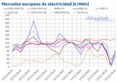 AleaSoft: La eólica europea continuó frenando el efecto de la subida del gas en los mercados eléctricos