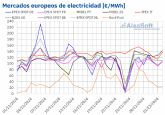 AleaSoft: La cada de la elica permite al gas llevar a los mercados europeos por encima de los 100 /MWh