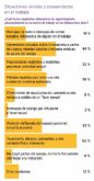 Nuevo informe de Medscape sobre Acoso Sexual en Médicos Españoles