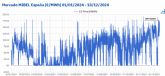 AleaSoft: La subida de precios de mercado en diciembre pone en valor los PPA para la gestión de riesgos