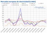 AleaSoft: Los precios de los mercados europeos subieron por menos eólica y subida del gas