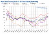 AleaSoft: Los mercados elctricos europeos alcanzaron en 2024 los precios ms bajos desde 2021