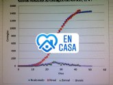 Datos de la evolucin del Covid-19 a fecha de hoy en la Regin de Murcia