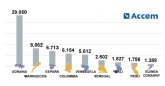 Accem atiende a cerca de 75.000 personas en 2022, un aumentodel 101% motivado por la guerra de Ucrania