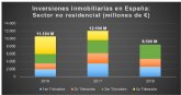 Las inversiones inmobiliarias no residenciales movieron 8.500 millones hasta septiembre