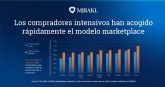 El 61% de los espanoles ya compra de forma habitual en marketplaces, superando la media mundial del 57%