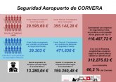 Nota de prensa de CCOO sobre Seguridad en el Aeropuerto de Corvera