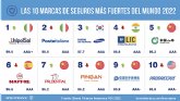 MAPFRE y Grupo Catalana Occidente son las marcas aseguradoras espanolas ms valiosas segn Brand Finance