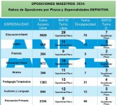 La ratio en las prximas oposiciones ser de 13,39 opositores por cada una de las plazas convocadas