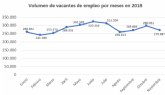 En noviembre, el nmero de vacantes ofertas en Murcia crece un 9% respecto a 2017