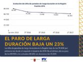 La Regin tiene 20.000 parados de larga duracin menos que hace un año y llega a su menor cifra total desde 2010