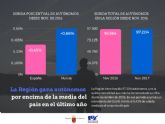 La Regin es la quinta comunidad que ms autnomos gana en los ltimos doce meses